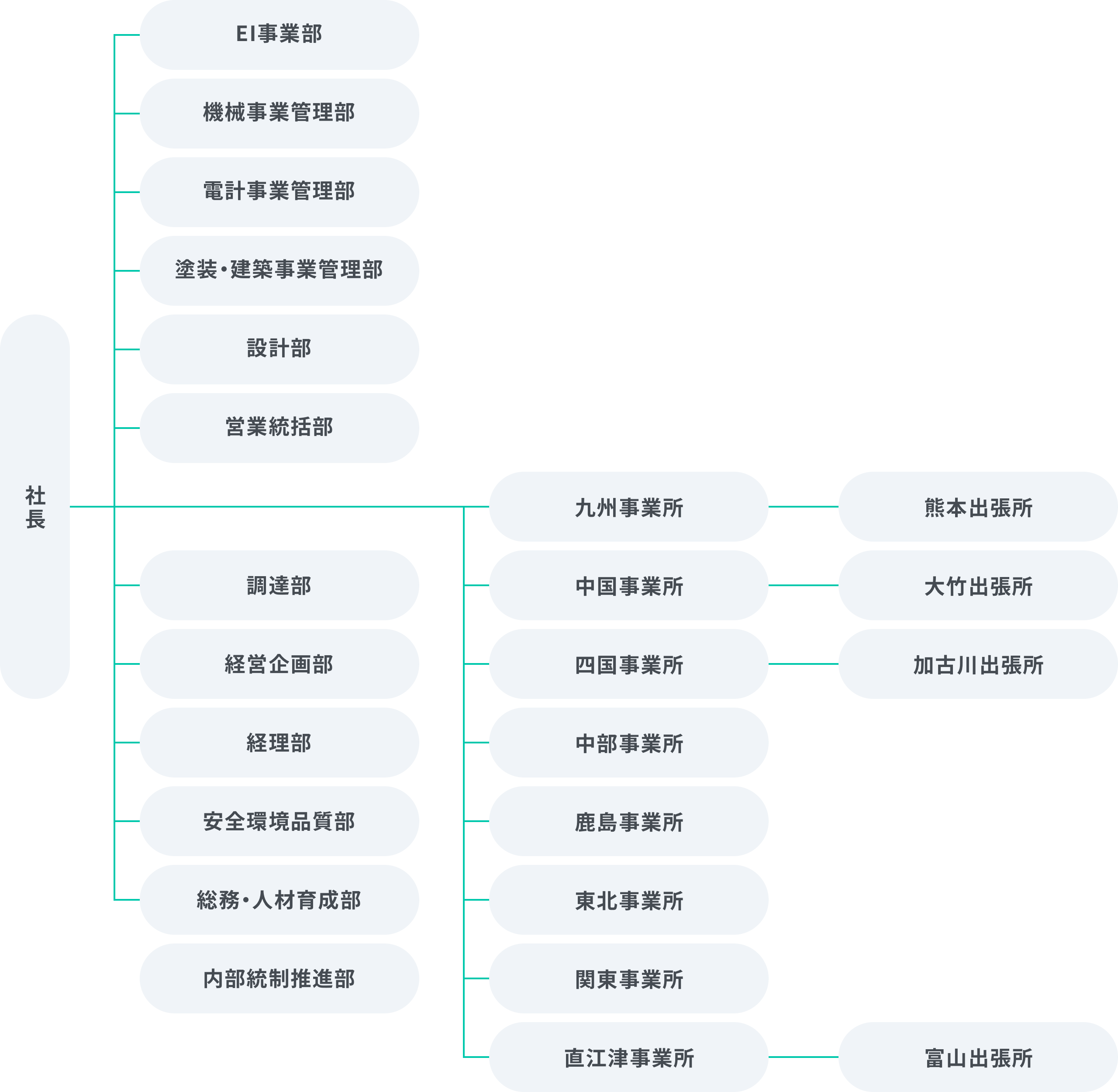 組織図